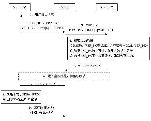 User identity protection method based on public-key mechanism