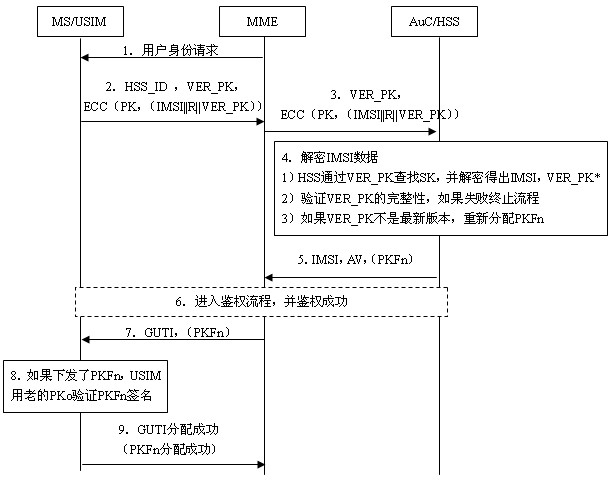 User identity protection method based on public-key mechanism