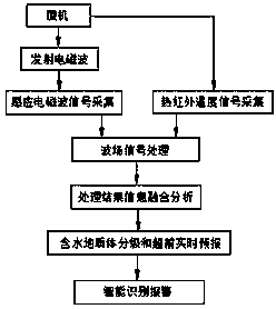 Real-time forecasting method and warning system for water disaster in front of excavation roadway