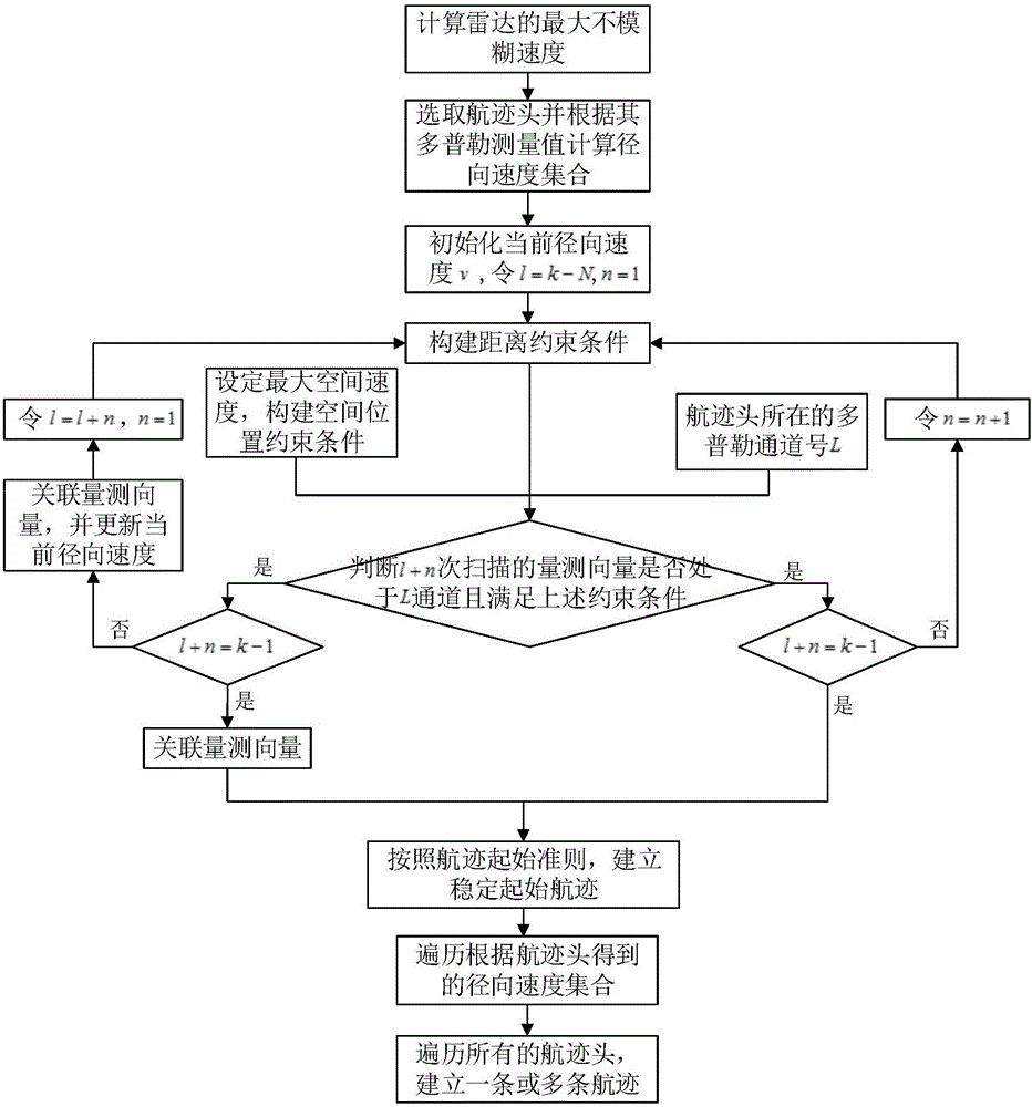 Radar track initiation method based on location information and Doppler information