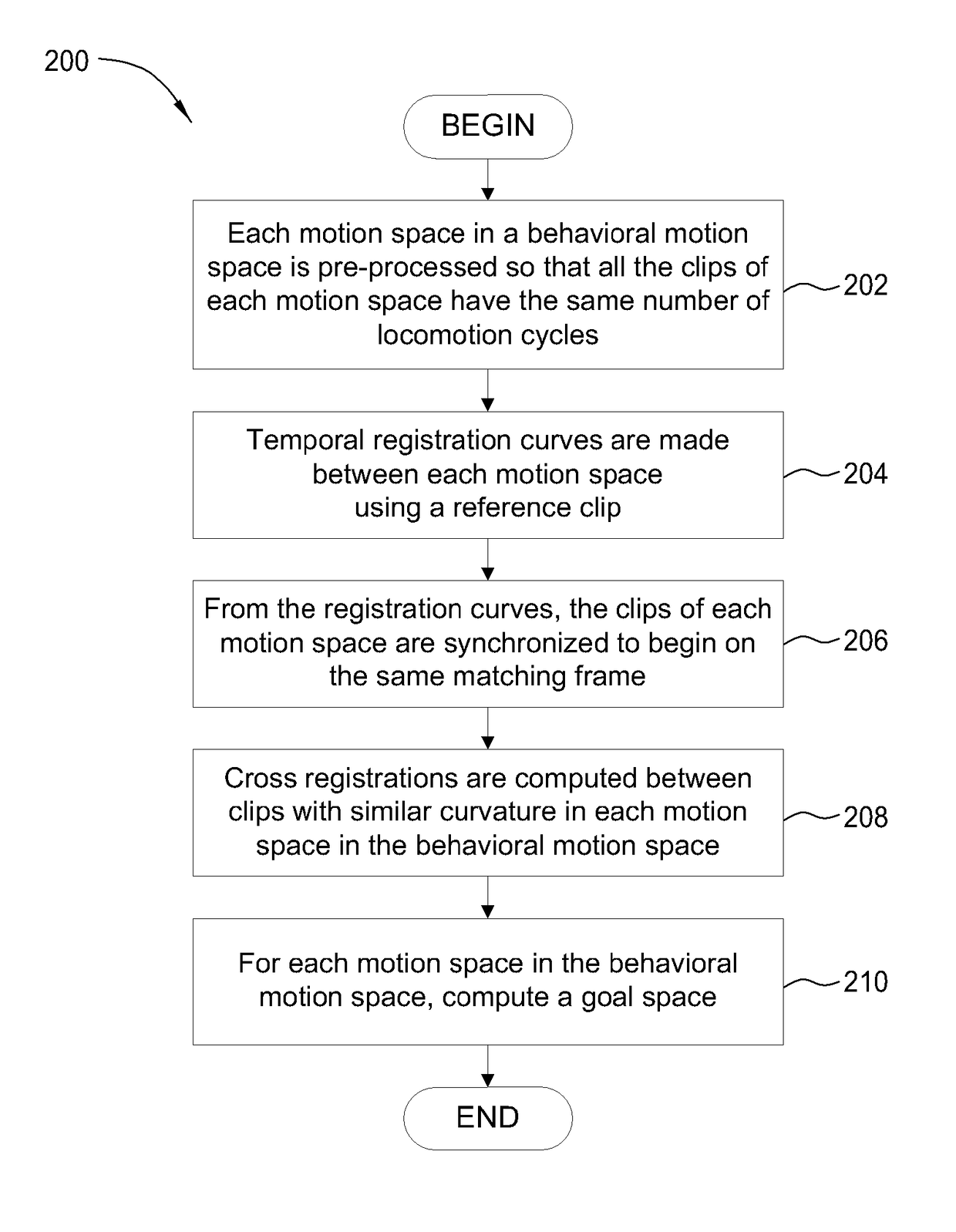 Behavioral motion space blending for goal-oriented character animation