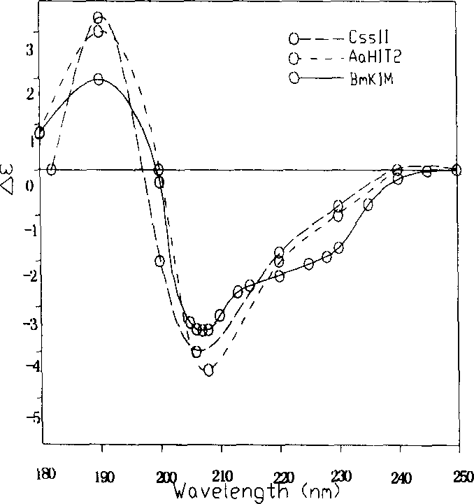 Scorpion peptide for treating arrhythmia and its preparing process and application