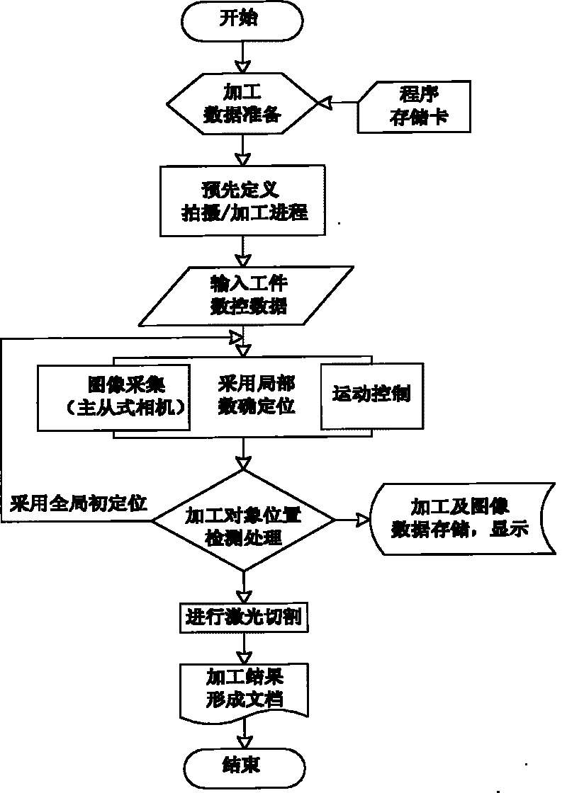 Intelligent laser cutting system provided with master-slave camera and cutting method thereof