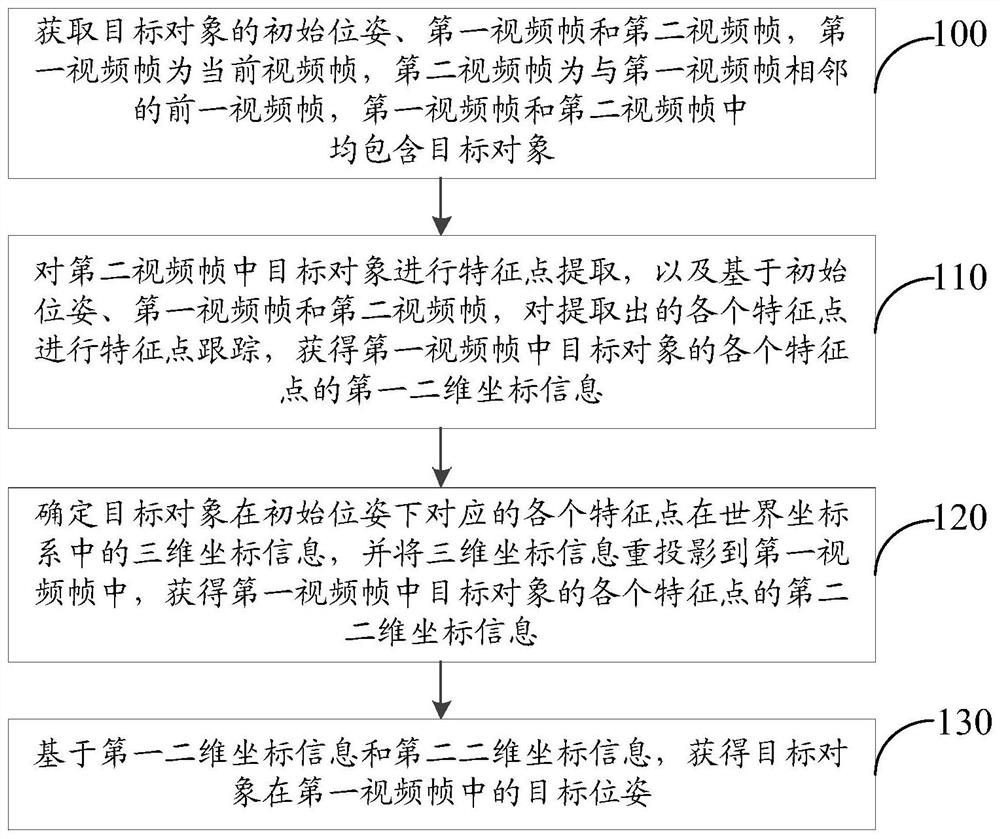 Pose determination method and device, electronic equipment and storage medium