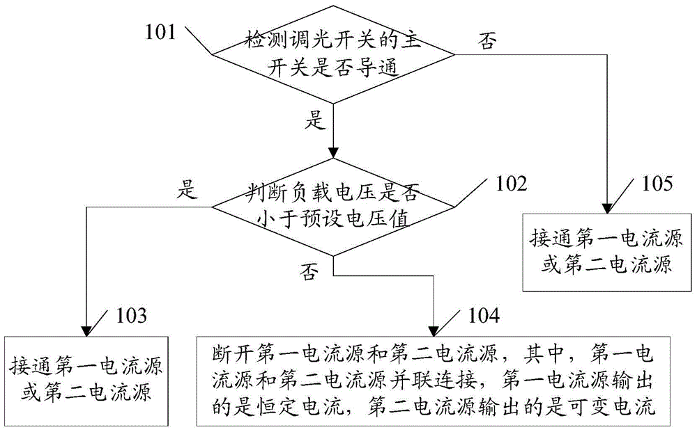 Dimming method, adjuster and dimming system