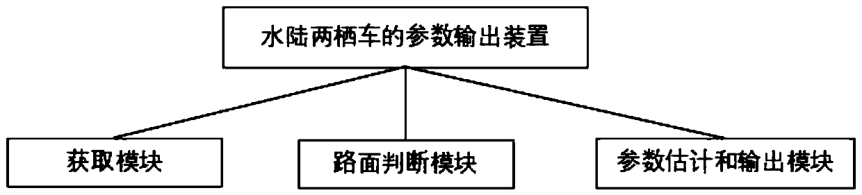 Parameter output method and device of amphibious vehicle and storage medium