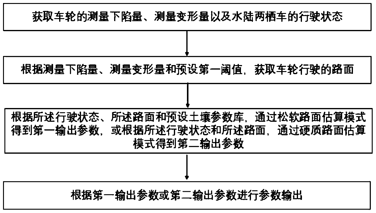 Parameter output method and device of amphibious vehicle and storage medium