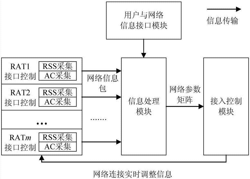 Multi-network access method based on grey correlation analysis