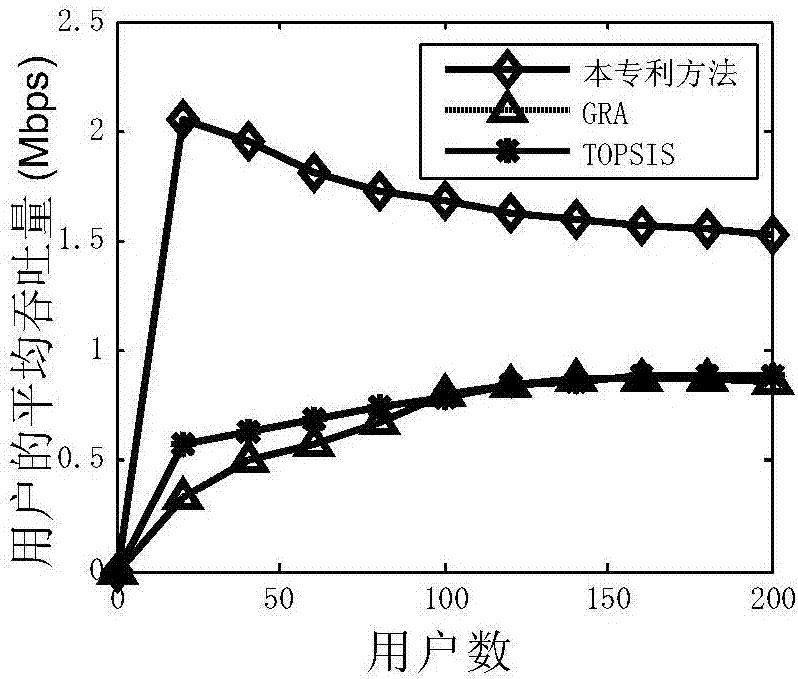 Multi-network access method based on grey correlation analysis