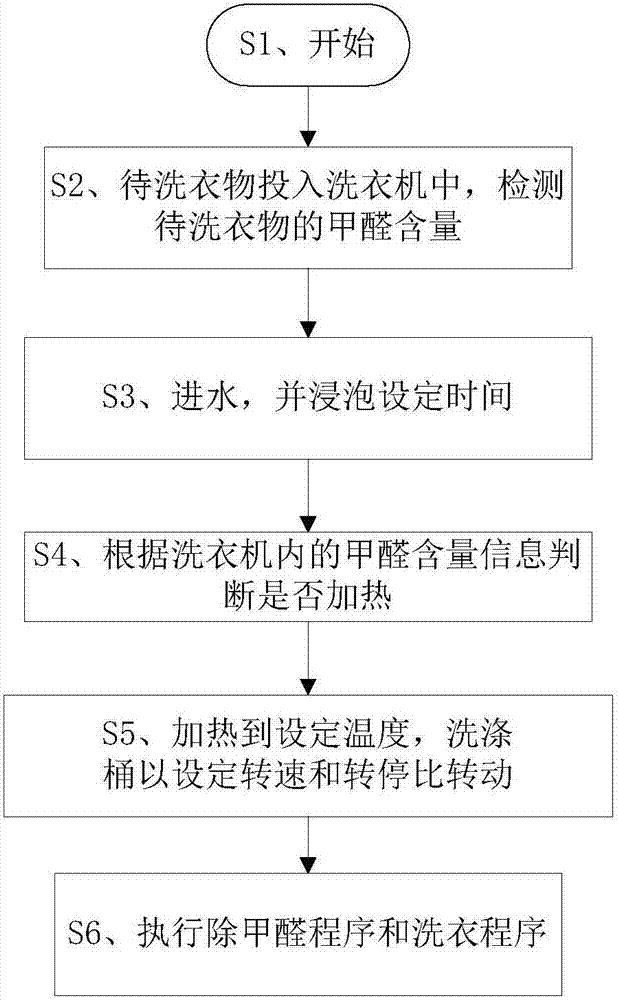 Washing-machine washing method for removing formaldehyde from clothes