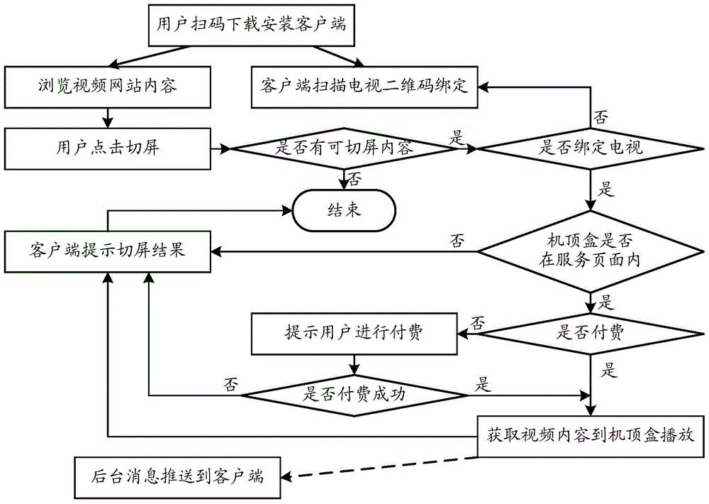 Method and system for binding of television terminal and mobile terminal and achieving switching showing