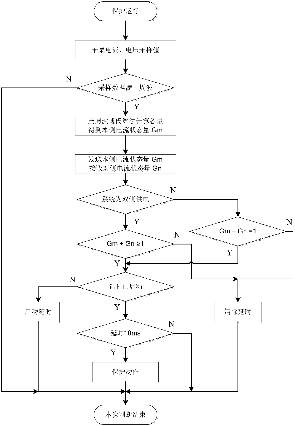 Digital optical fiber differential protection method based on current state variables