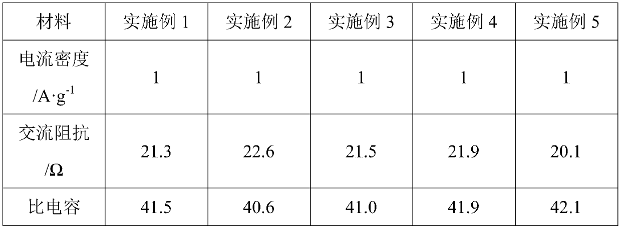 Polyaniline-bimetallic hydroxide supercapacitor material and preparation method thereof