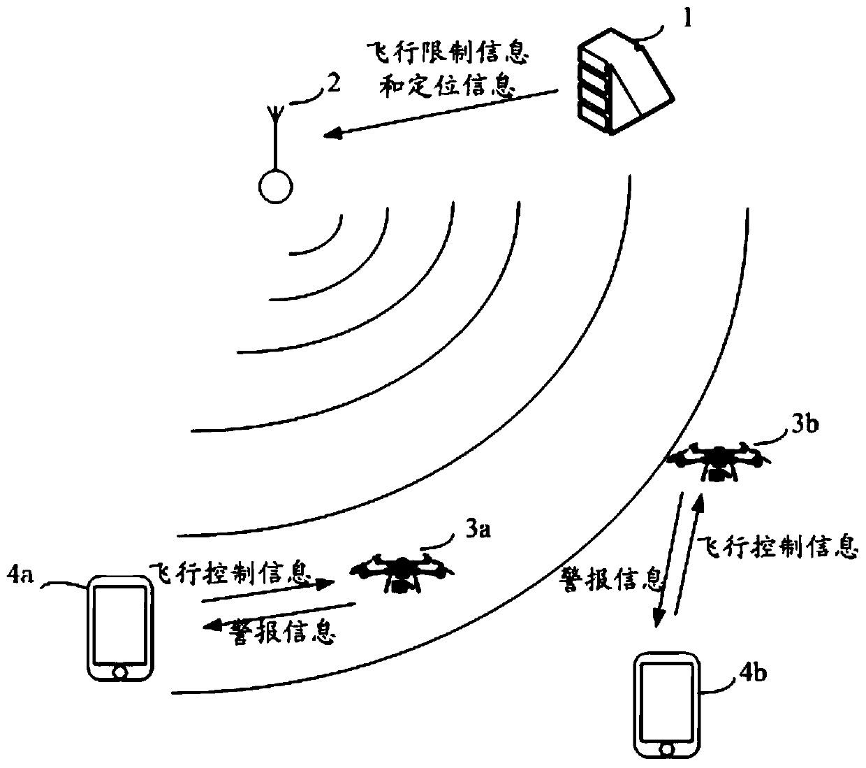 UAV flight restriction management method, UAV and management center based on FM data broadcasting