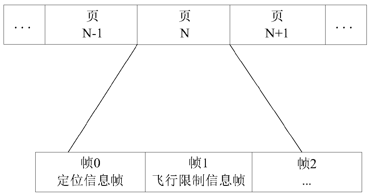 UAV flight restriction management method, UAV and management center based on FM data broadcasting