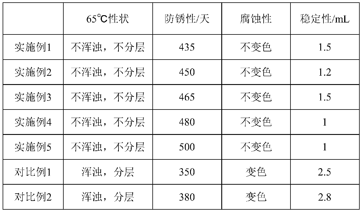 Preparation technology of fully synthetic cutting fluid