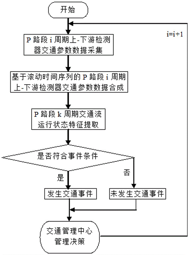 Automatic traffic event detection method