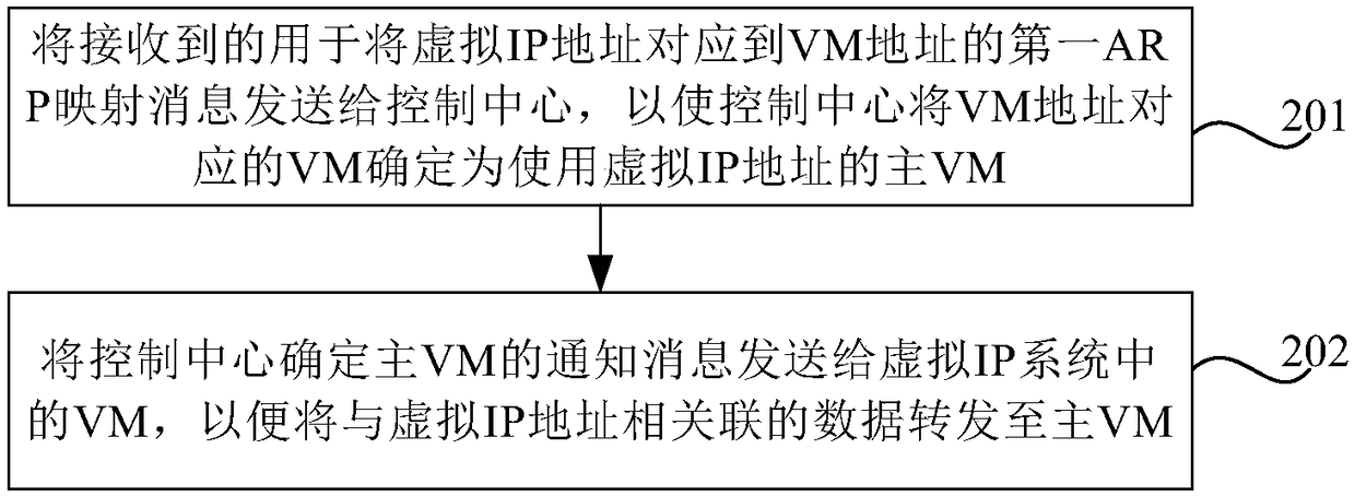 Method and device for switching of virtual Internet protocol address