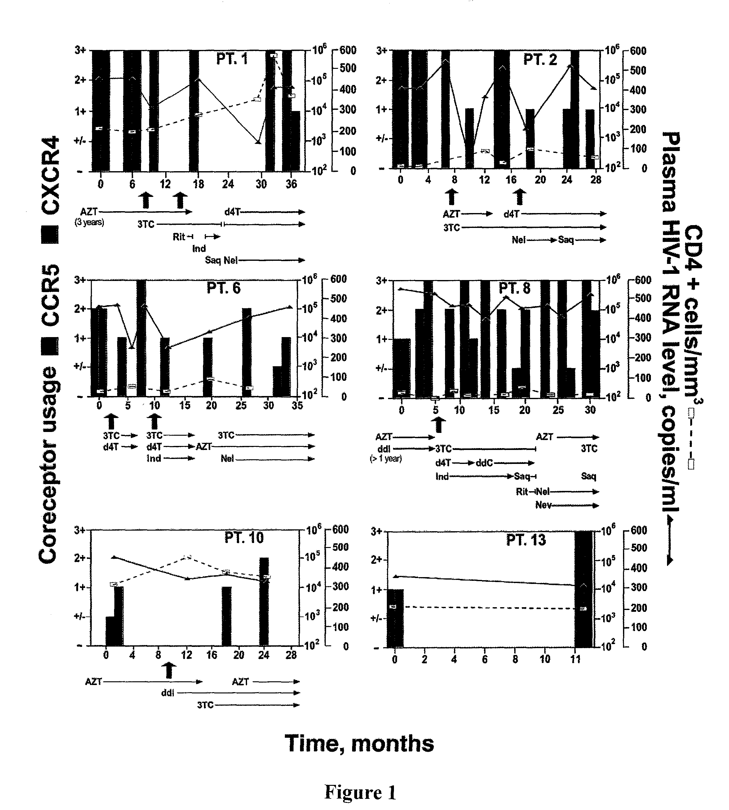 Analysis of HIV-1 coreceptor use in the clinical care of HIV-1-infected patients