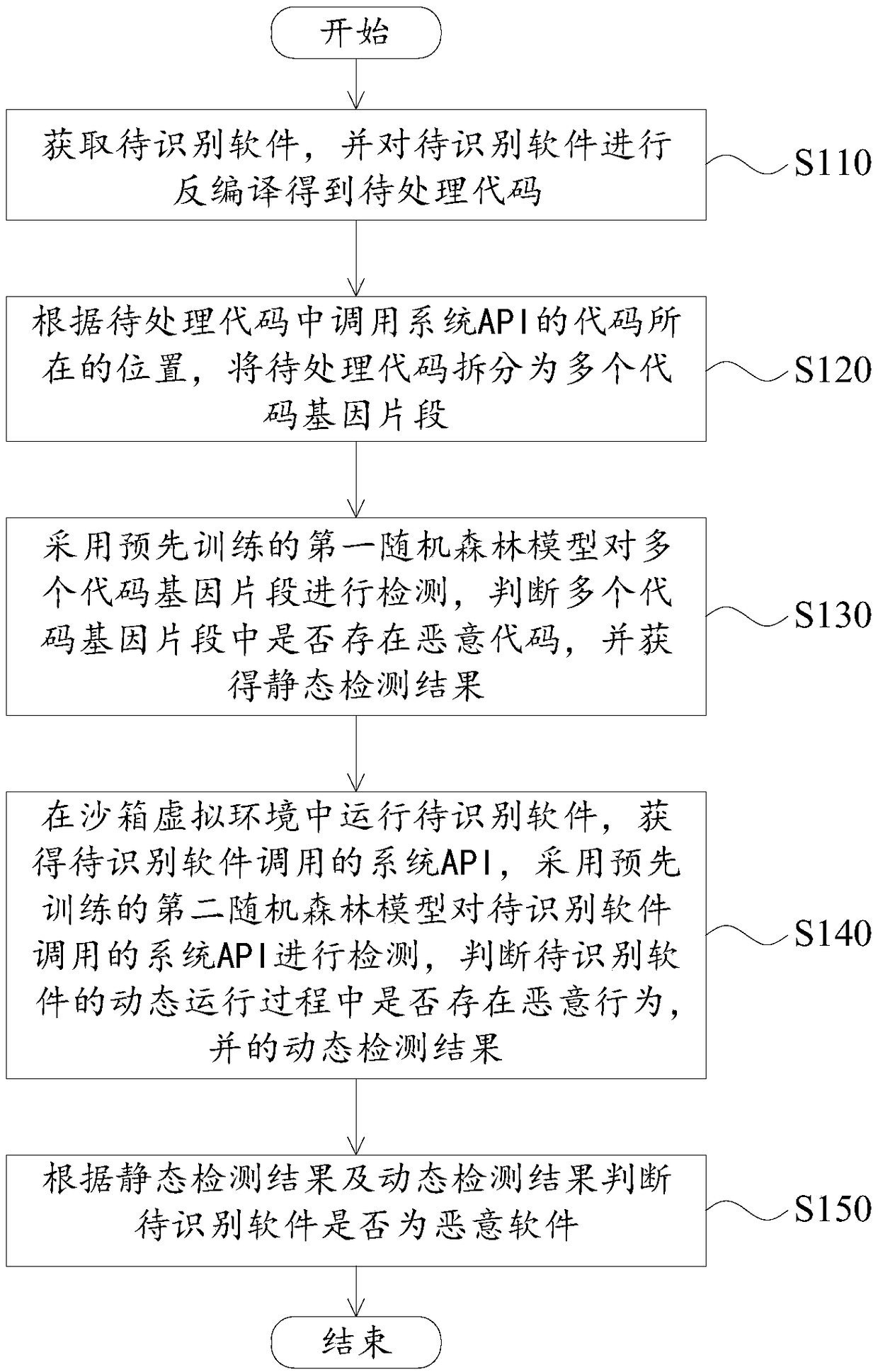 Malicious software identification method and apparatus, and electronic device