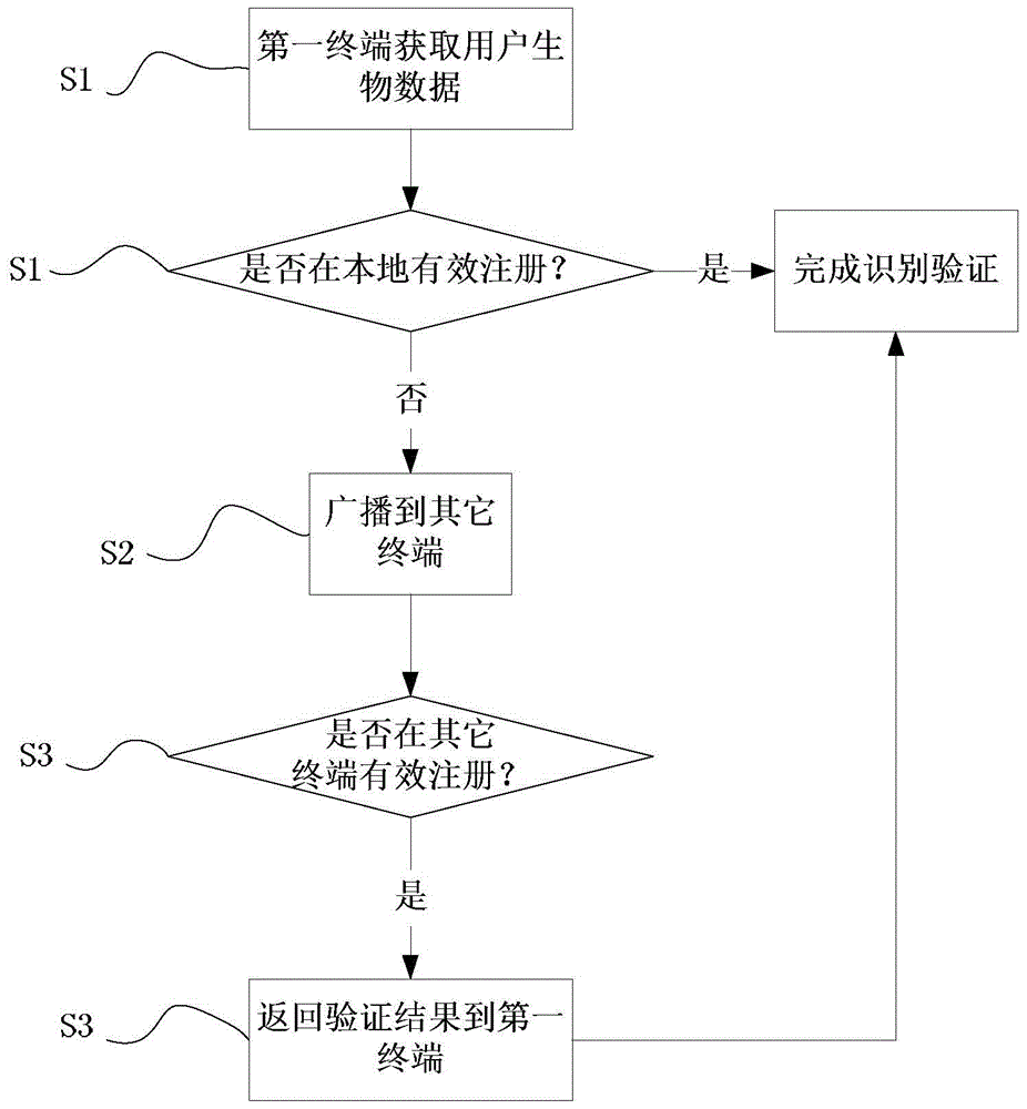 Distributed data interaction based biological identification method and system