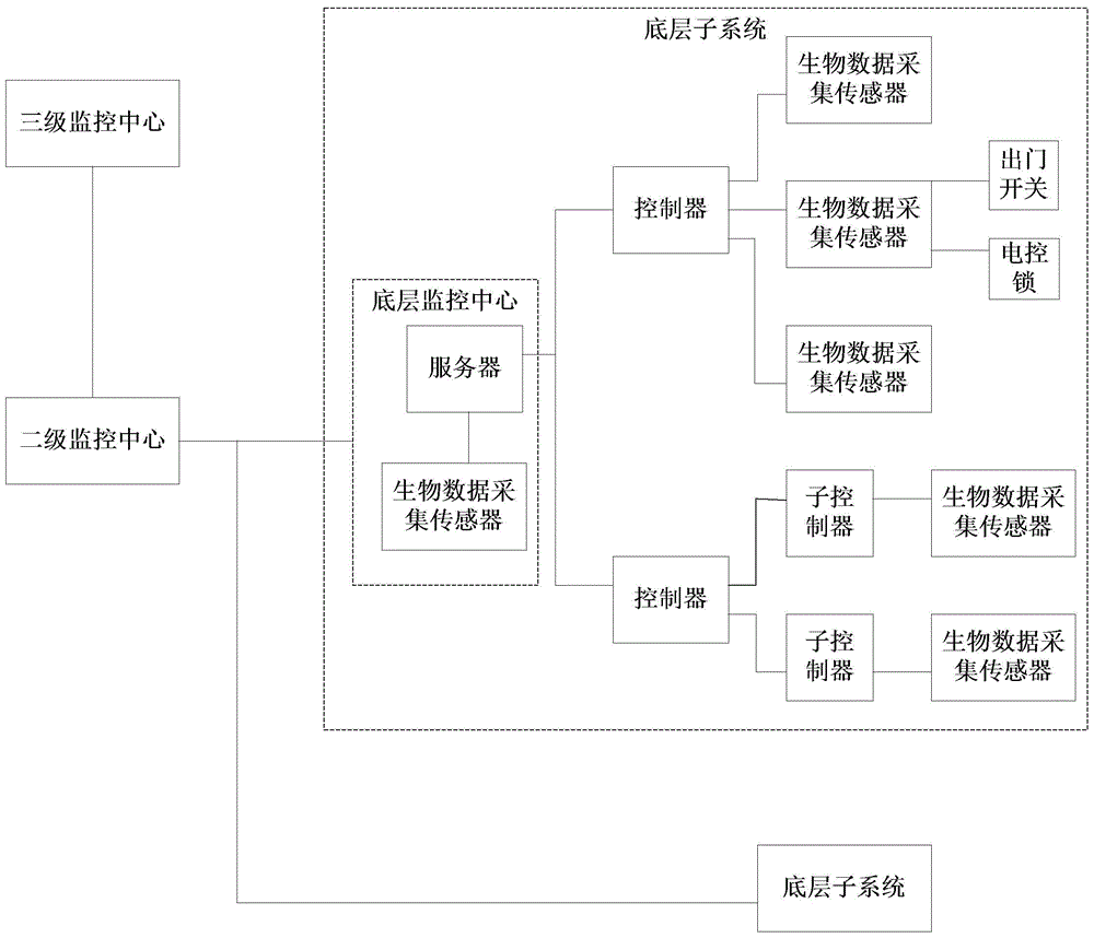 Distributed data interaction based biological identification method and system