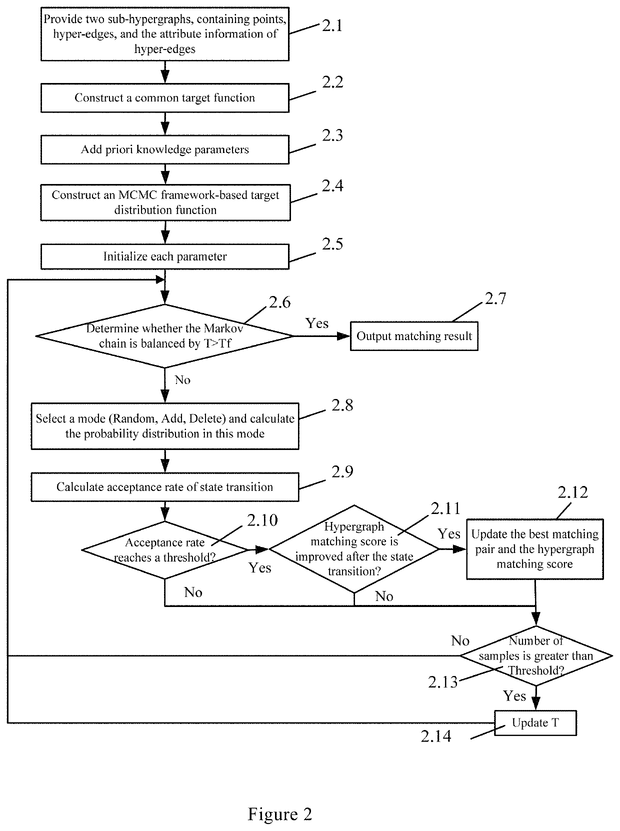 MCMC framework-based sub-hypergraph matching method and device