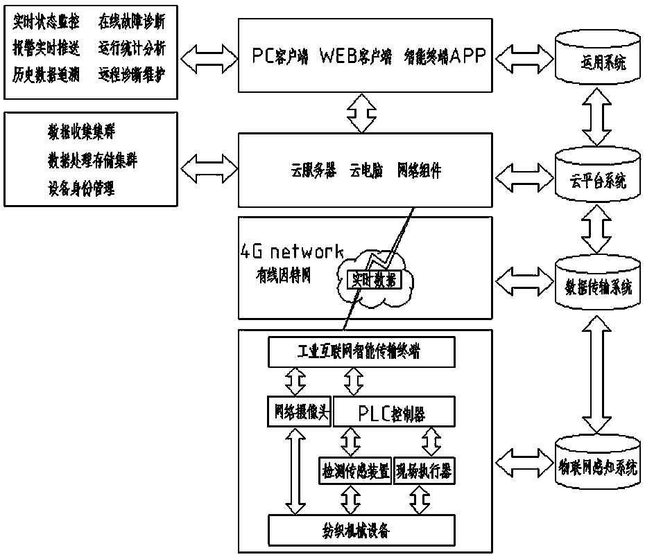 Remote operation and maintenance system for textile machine, and implementation method for remote operation and maintenance system