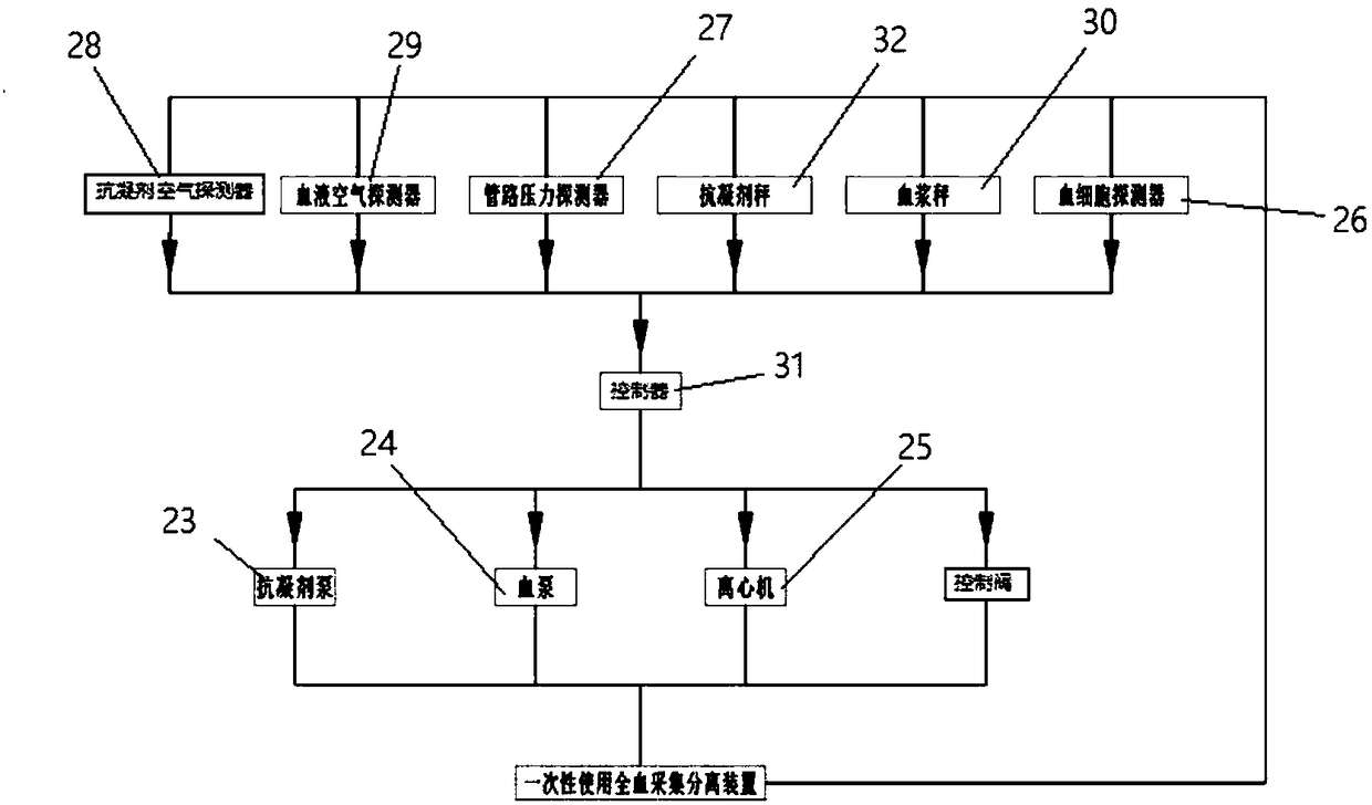 Full-automatic whole blood collection and separation system