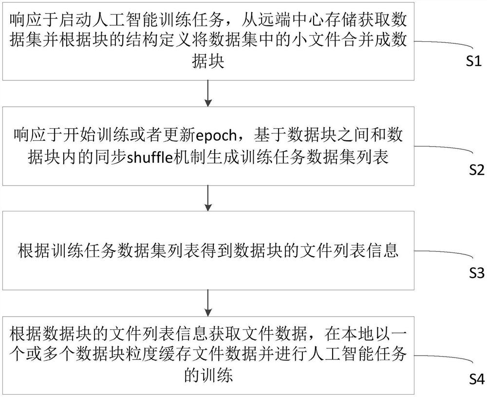 Artificial intelligence training method, system and device for massive small files and medium