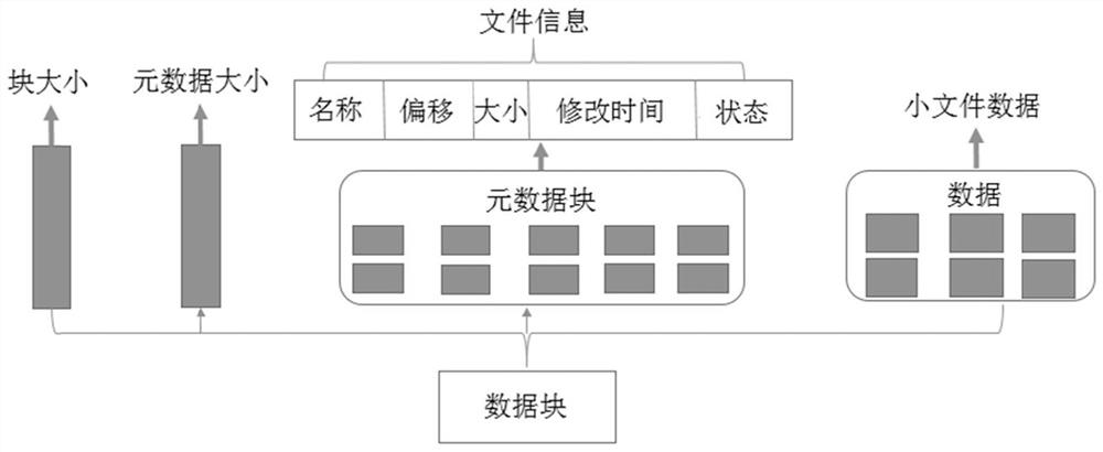 Artificial intelligence training method, system and device for massive small files and medium