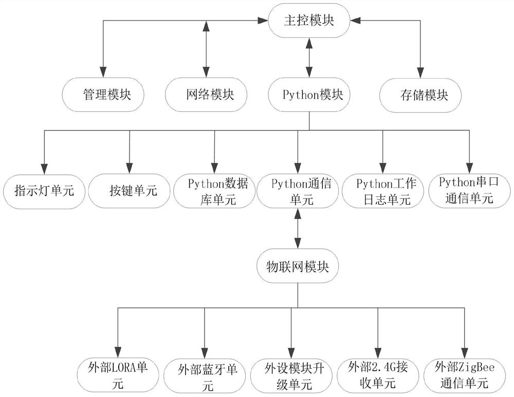 Intelligent Internet of Things gateway, gateway device and management method