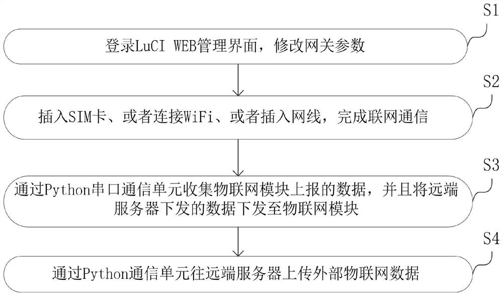 Intelligent Internet of Things gateway, gateway device and management method