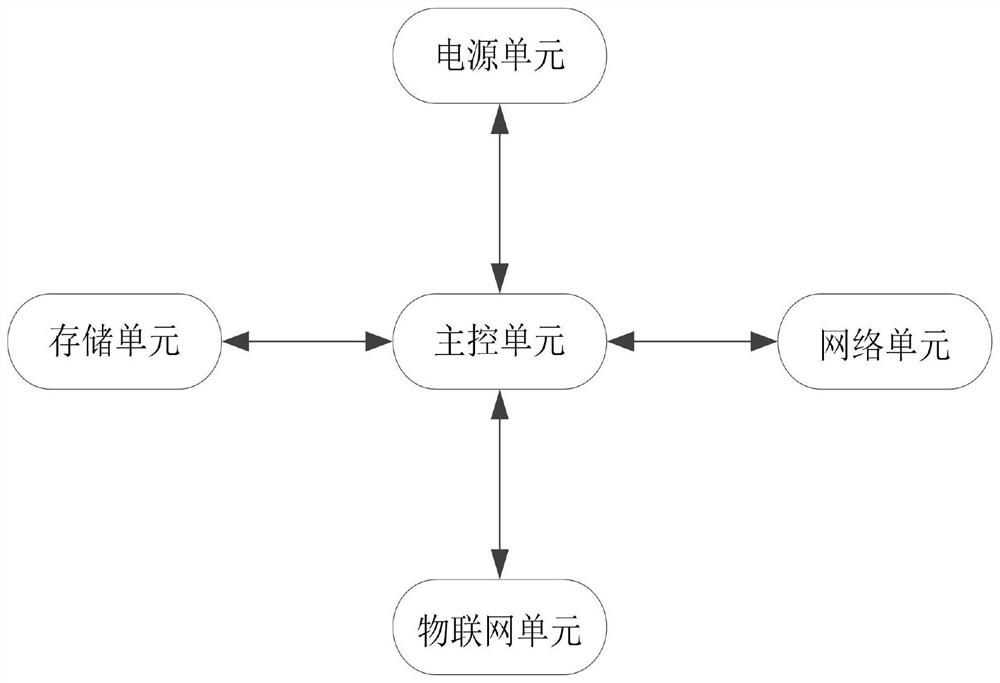 Intelligent Internet of Things gateway, gateway device and management method