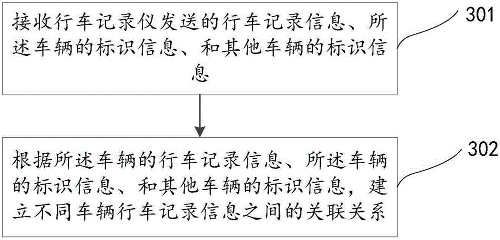 Information correlation method based on automobile driving recorder, device and system