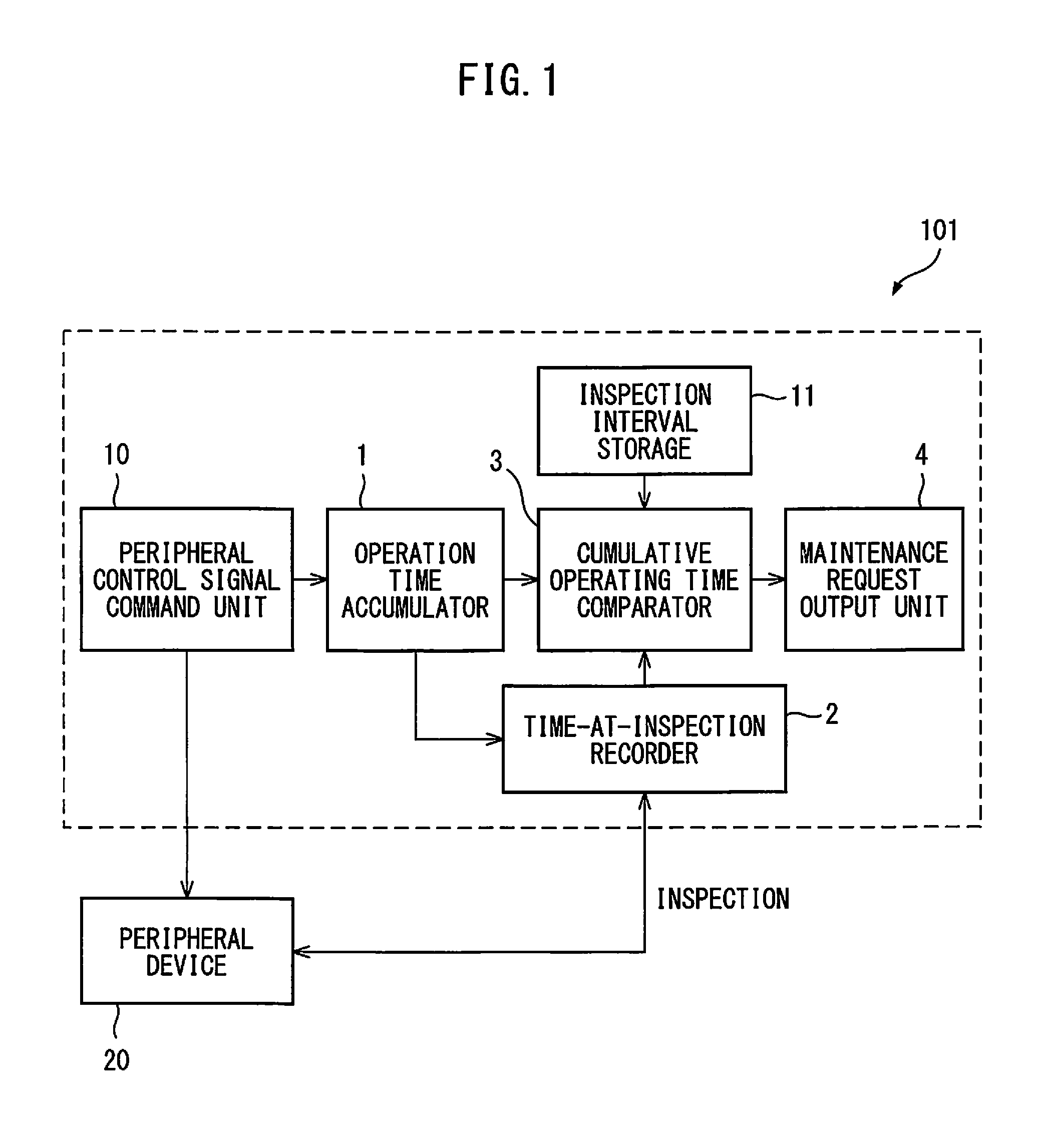 Control apparatus for giving notification of maintenance and inspection times of signal-controlled peripheral devices