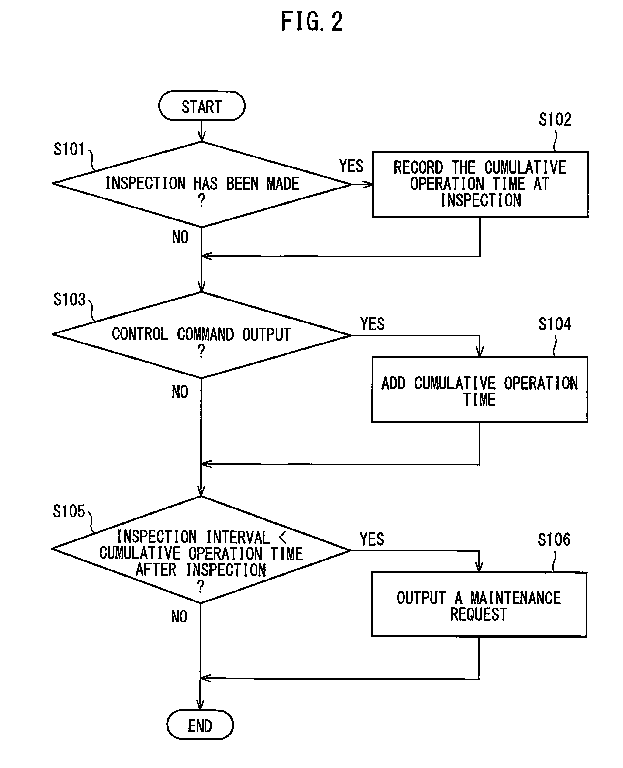 Control apparatus for giving notification of maintenance and inspection times of signal-controlled peripheral devices