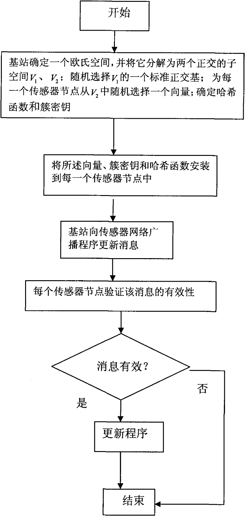 Safe and effective method for dynamically updating wireless sensor network program