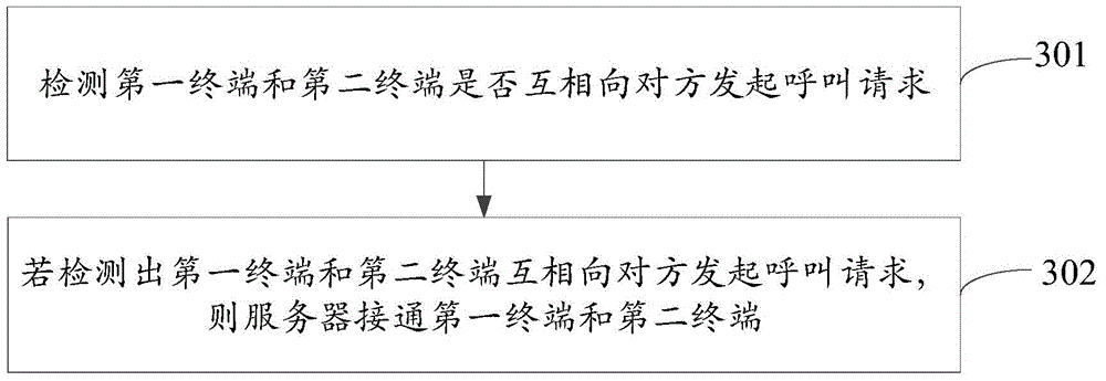 Method, device and system for processing calling busying