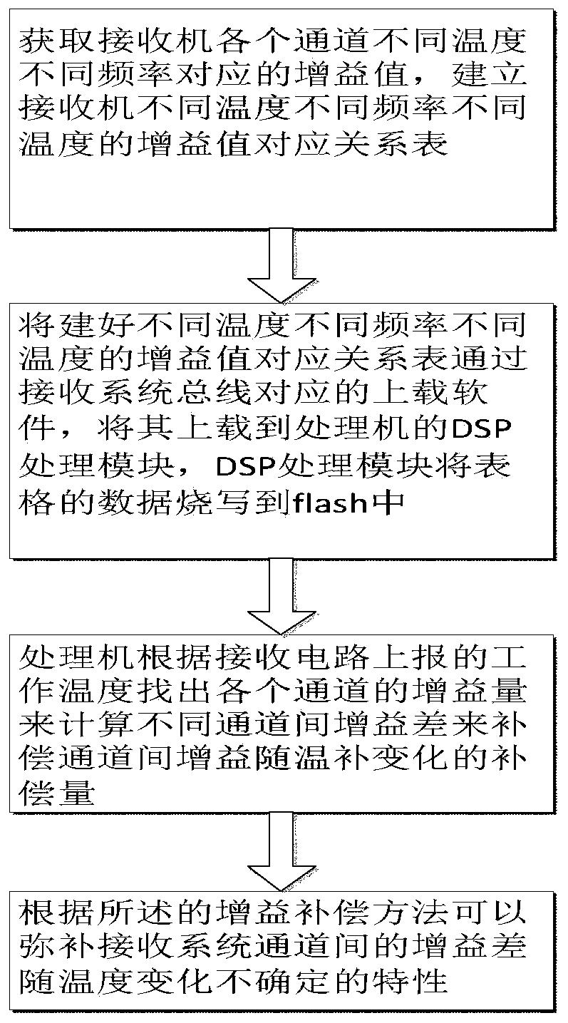 Control method for compensating receiving system gain temperature stability in real time