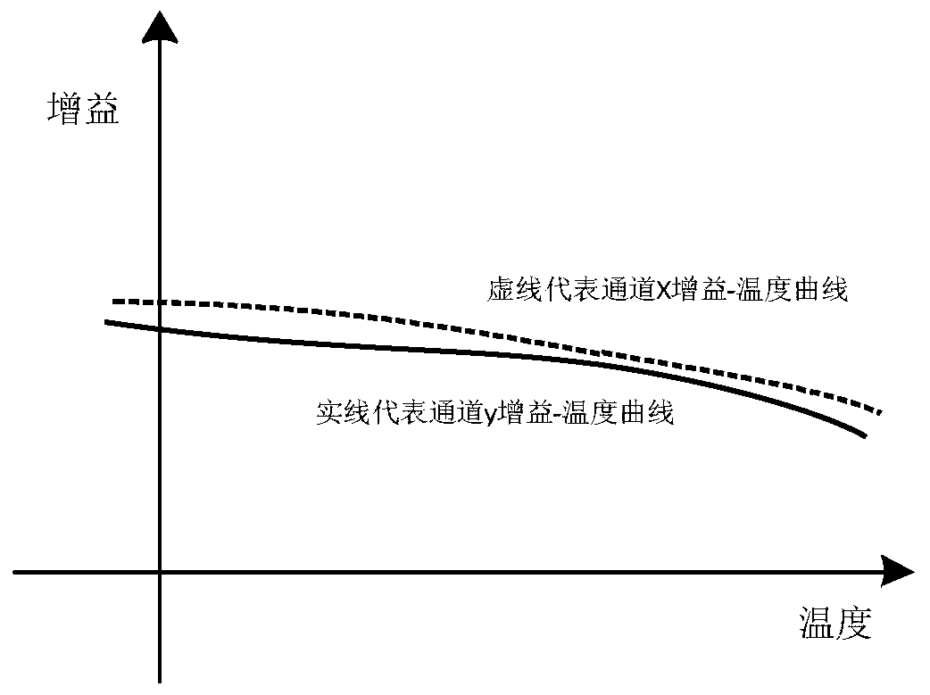 Control method for compensating receiving system gain temperature stability in real time