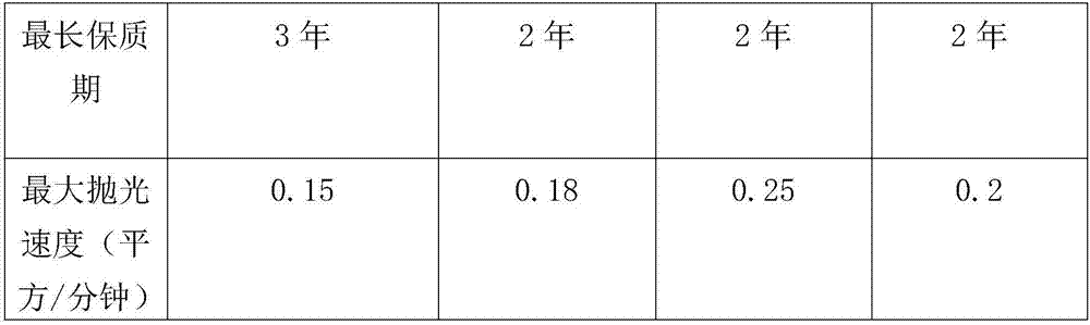 Polishing agent for liquid crystal touch screen of mobile phone and preparation method of polishing agent