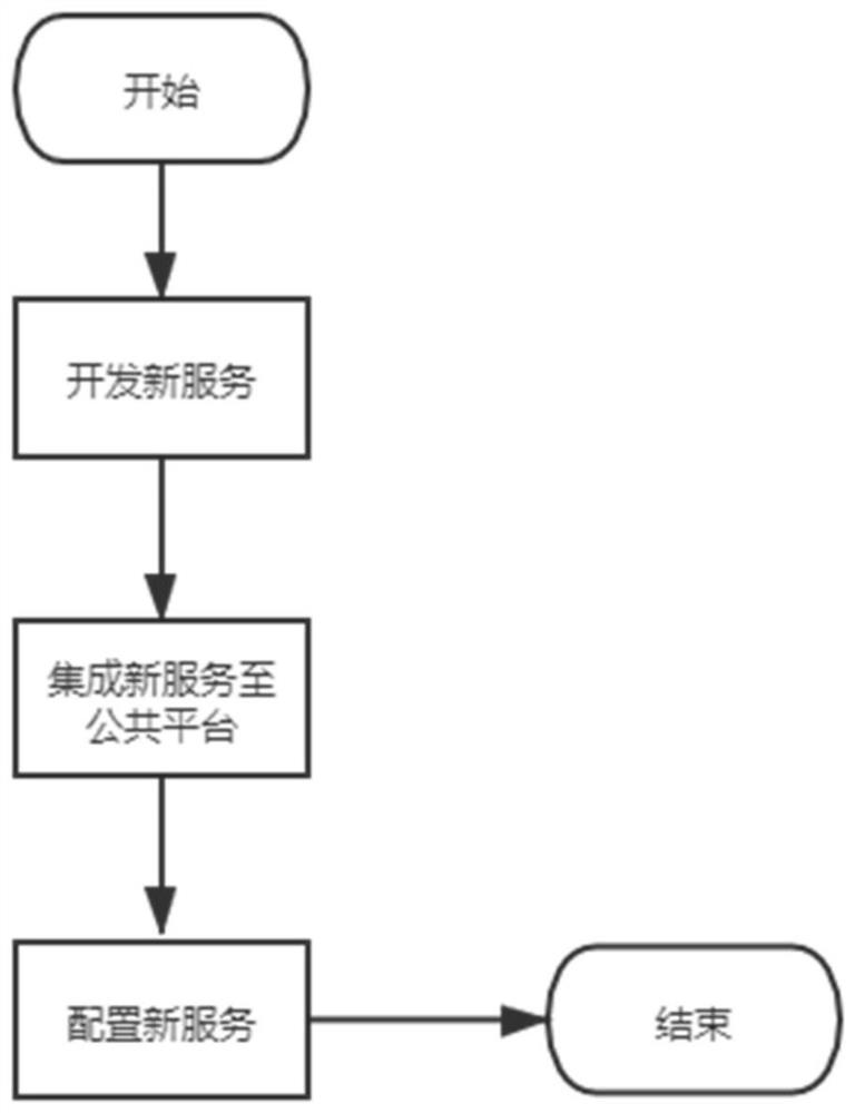 Abstract access platform implementation method and device for enterprise internal public services