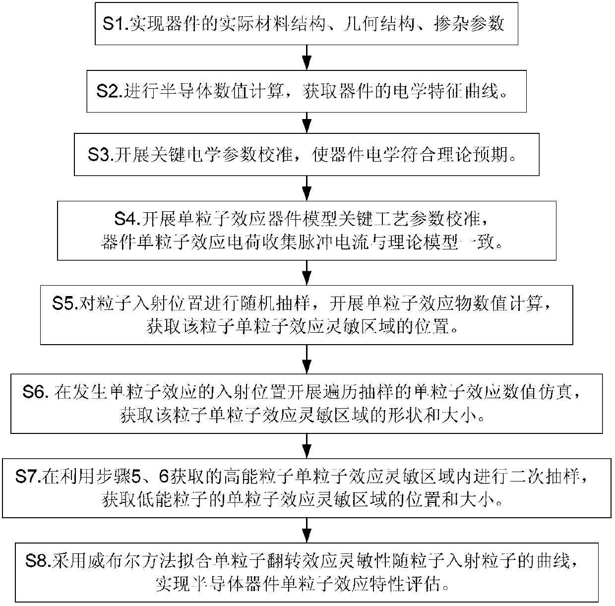 Single even effect cross section obtaining method based on simulation