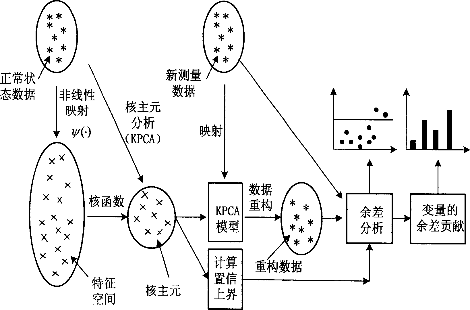 Non-linear fault diagnosis method based on core pivot element analysis