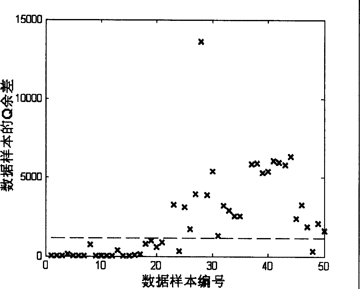 Non-linear fault diagnosis method based on core pivot element analysis