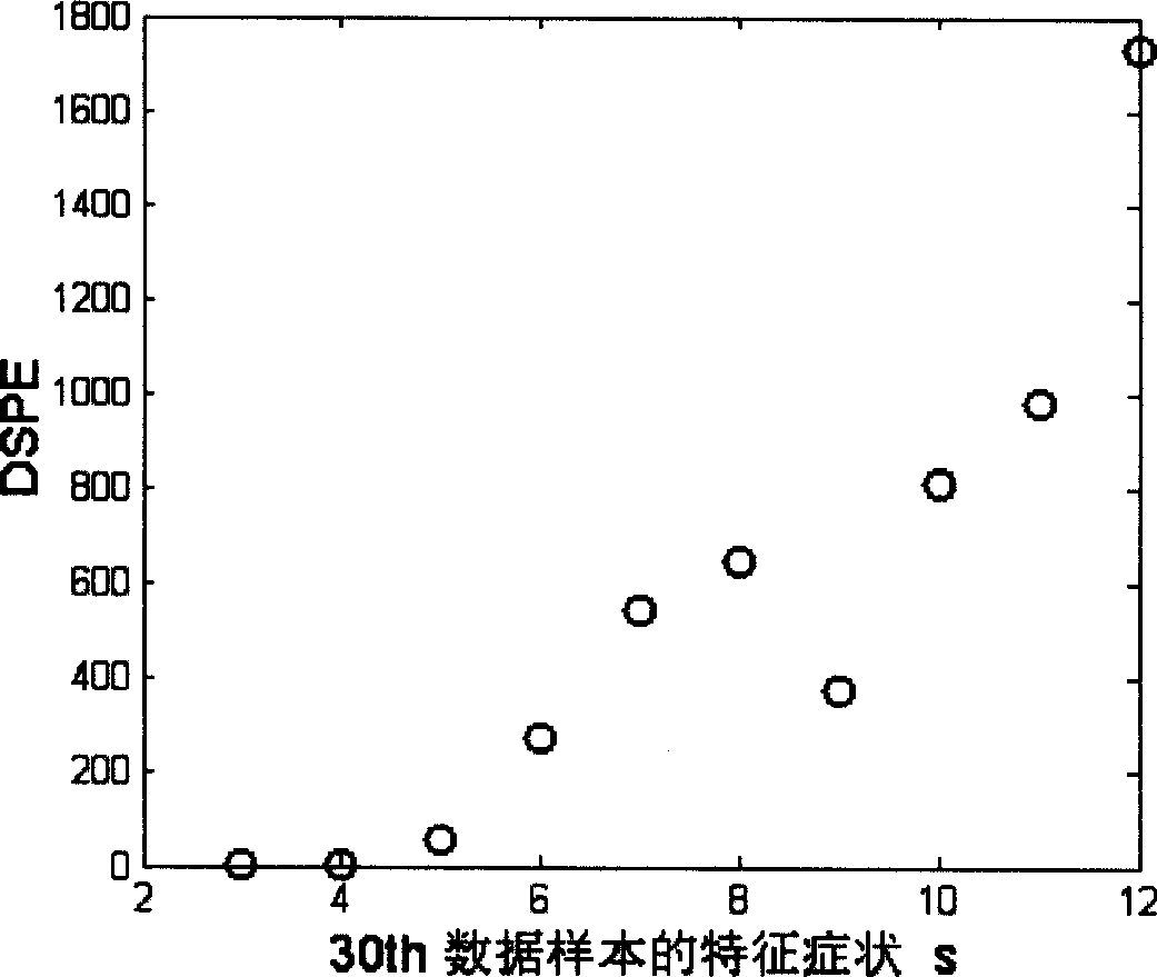 Non-linear fault diagnosis method based on core pivot element analysis