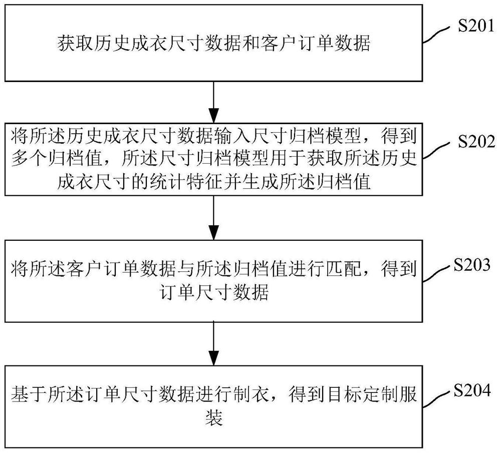 Batch garment customization method and device, electronic device and storage medium