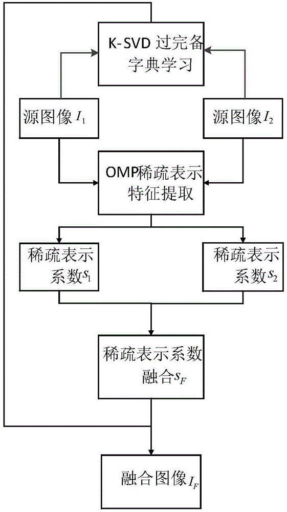 Infrared and visible image fusion method based on sparse representation