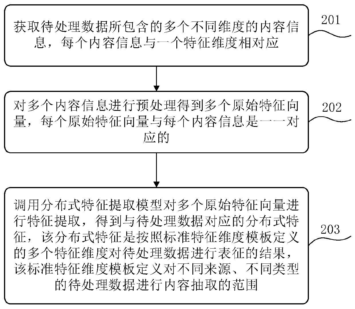 Content-based distributed feature extraction method and device, equipment and medium